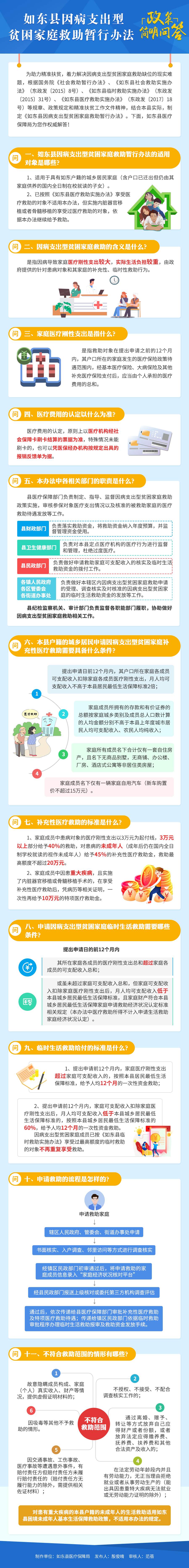 圖解：《如東縣因病支出型貧困家庭救助暫行辦法》政策簡明問答.png