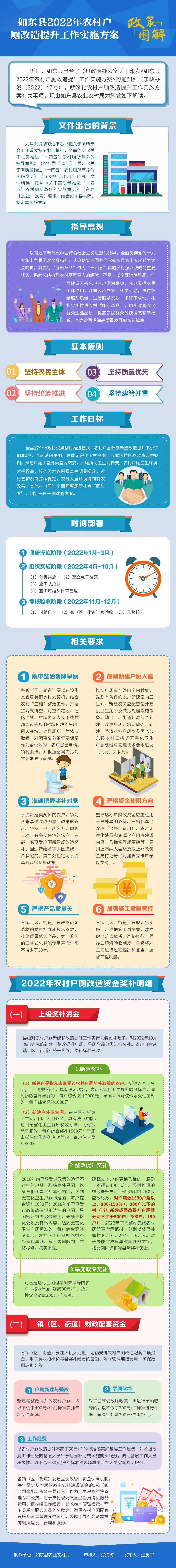 如東縣2022年農(nóng)村戶廁改造提升工作實施方案.png